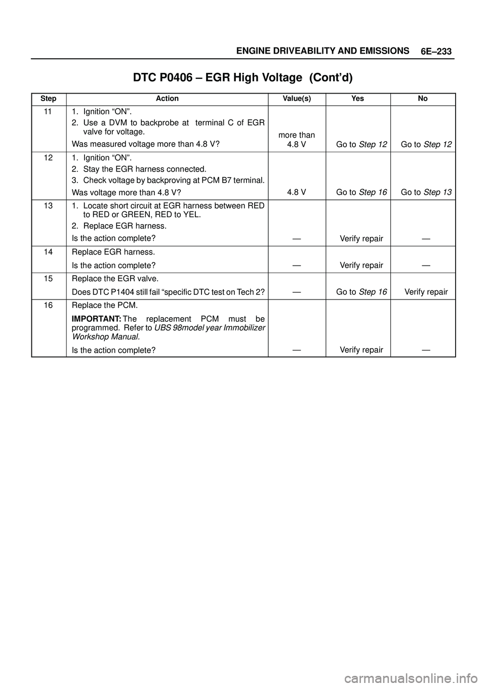 ISUZU TROOPER 1998  Service Repair Manual 6E±233 ENGINE DRIVEABILITY AND EMISSIONS
DTC P0406 ± EGR High Voltage	
StepNo Ye s Value(s) Action
111. Ignition ªONº.
2. Use a DVM to backprobe at  terminal C of EGR
valve for voltage.
W