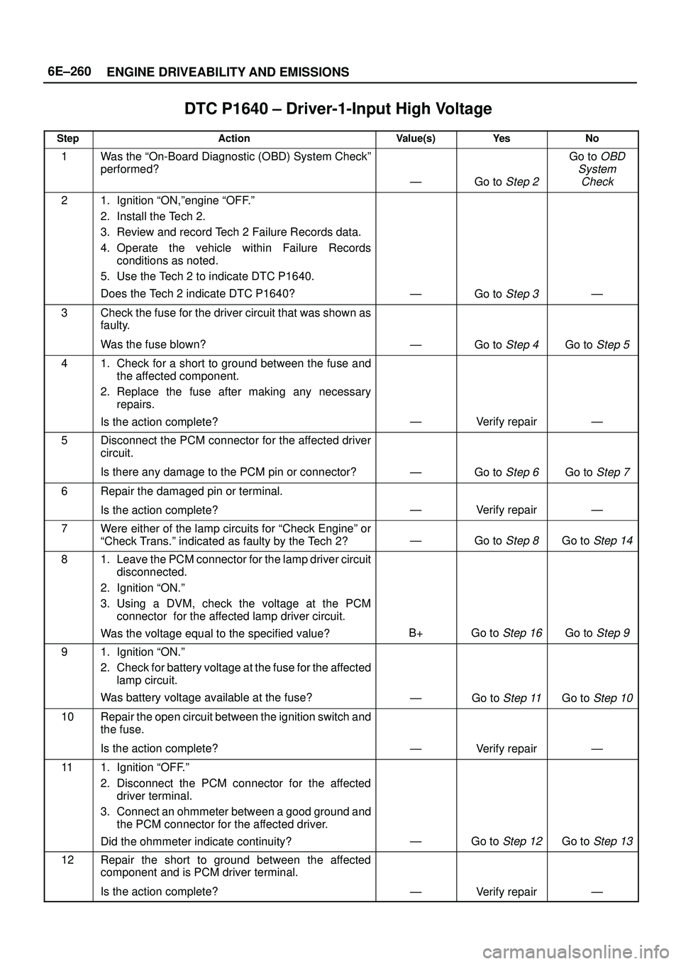 ISUZU TROOPER 1998  Service Repair Manual 6E±260
ENGINE DRIVEABILITY AND EMISSIONS
DTC P1640 ± Driver-1-Input High Voltage
StepActionValue(s)Ye sNo
1Was the ªOn-Board Diagnostic (OBD) System Checkº
performed?
ÐGo to Step 2
Go to OBD
Sys