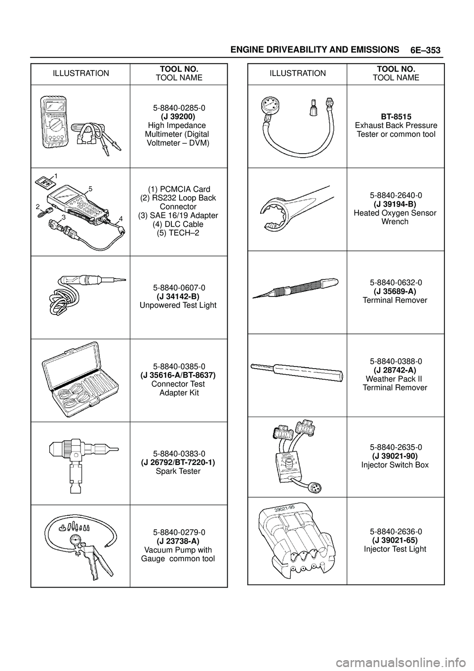 ISUZU TROOPER 1998  Service Repair Manual 6E±353 ENGINE DRIVEABILITY AND EMISSIONS
ILLUSTRATIONTOOL NO.
TOOL NAME
5-8840-0285-0
(J 39200)
High Impedance 
Multimeter (Digital 
Voltmeter ± DVM)
(1) PCMCIA Card
(2) RS232 Loop Back
Connector
(3
