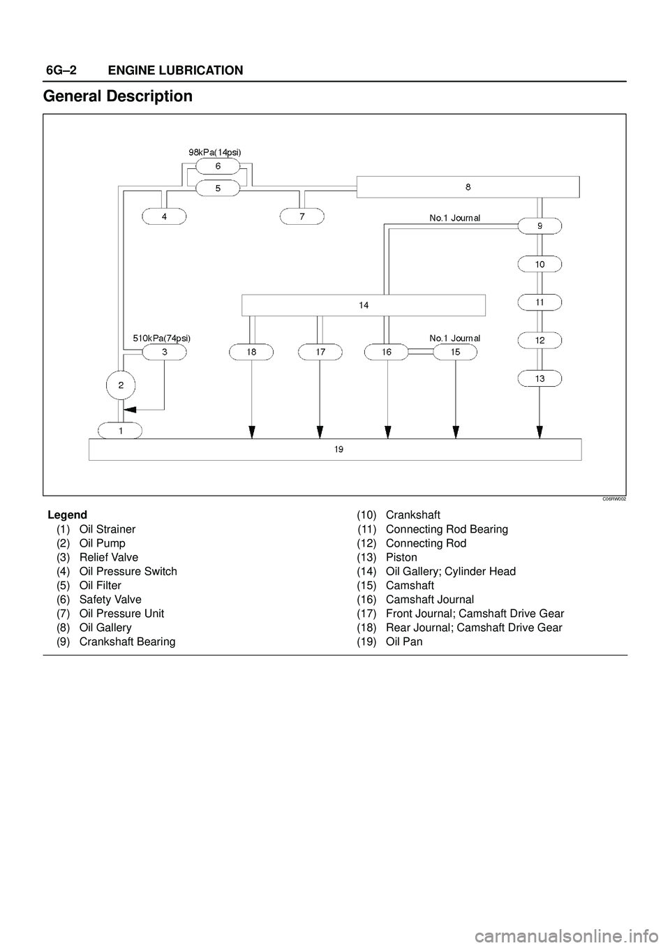 ISUZU TROOPER 1998  Service Manual PDF 6G±2
ENGINE LUBRICATION
General Description
C06RW002
Legend
(1) Oil Strainer
(2) Oil Pump
(3) Relief Valve
(4) Oil Pressure Switch
(5) Oil Filter
(6) Safety Valve
(7) Oil Pressure Unit
(8) Oil Galler