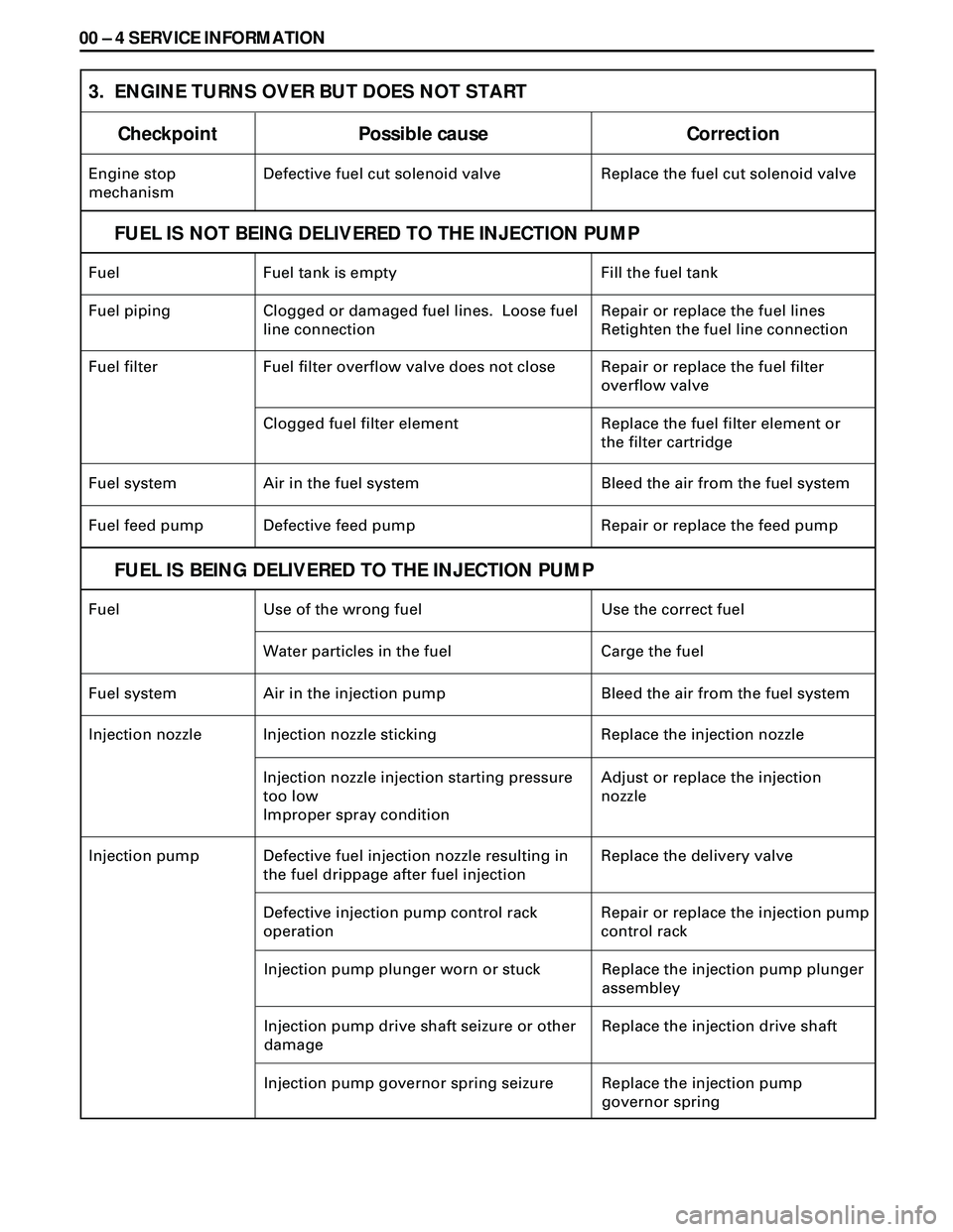 ISUZU TROOPER 1998  Service Service Manual 00 Ð 4 SERVICE INFORMATION
Checkpoint Possible cause Correction
Engine stop
mechanismDefective fuel cut solenoid valve Replace the fuel cut solenoid valve
3.  ENGINE TURNS OVER BUT DOES NOT START
   