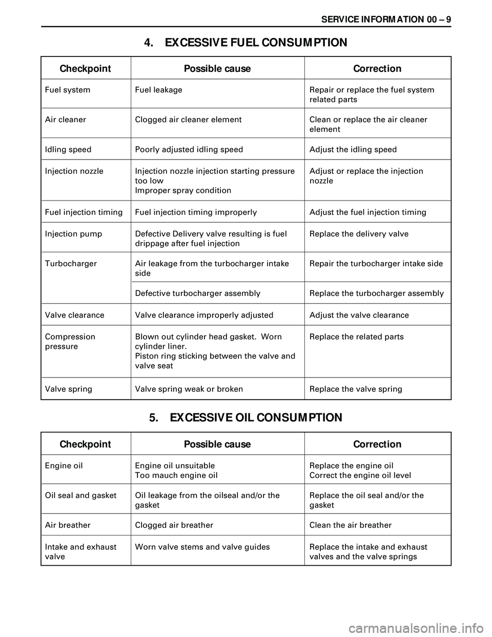 ISUZU TROOPER 1998  Service Repair Manual SERVICE INFORMATION 00 Ð 9
4. EXCESSIVE FUEL CONSUMPTION
5. EXCESSIVE OIL CONSUMPTION
Checkpoint Possible cause Correction
Engine oil Engine oil unsuitable
Too mauch engine oilReplace the engine oil

