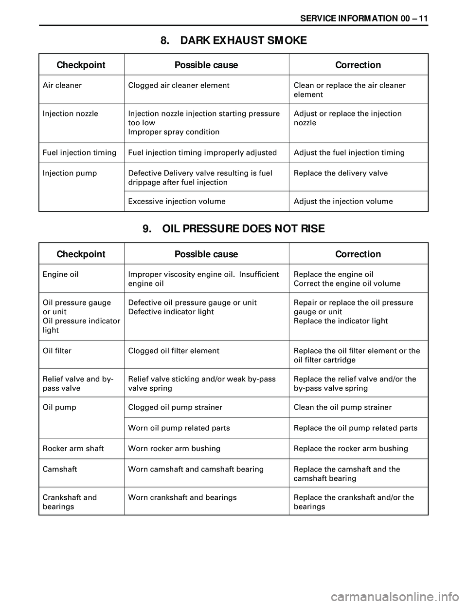 ISUZU TROOPER 1998  Service Repair Manual SERVICE INFORMATION 00 Ð 11
8. DARK EXHAUST SMOKE
Checkpoint Possible cause Correction
Air cleaner Clogged air cleaner element Clean or replace the air cleaner 
element
Injection nozzle Injection noz