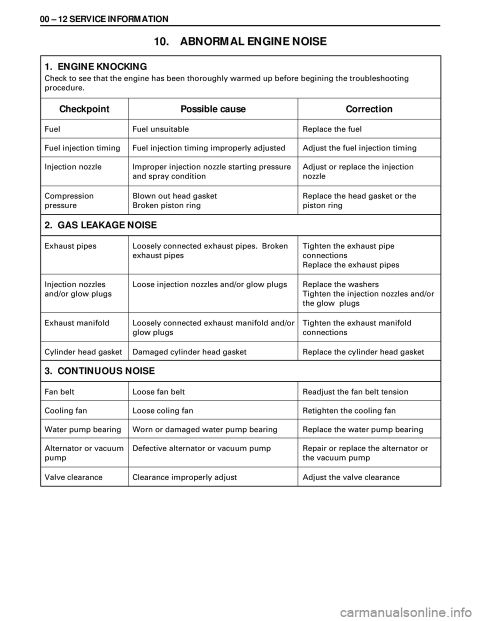 ISUZU TROOPER 1998  Service Repair Manual 00 Ð 12 SERVICE INFORMATION
10. ABNORMAL ENGINE NOISE
Checkpoint Possible cause Correction
Fuel Fuel unsuitable Replace the fuel
1.  ENGINE KNOCKING
2.  GAS LEAKAGE NOISE
Exhaust pipes Loosely connec