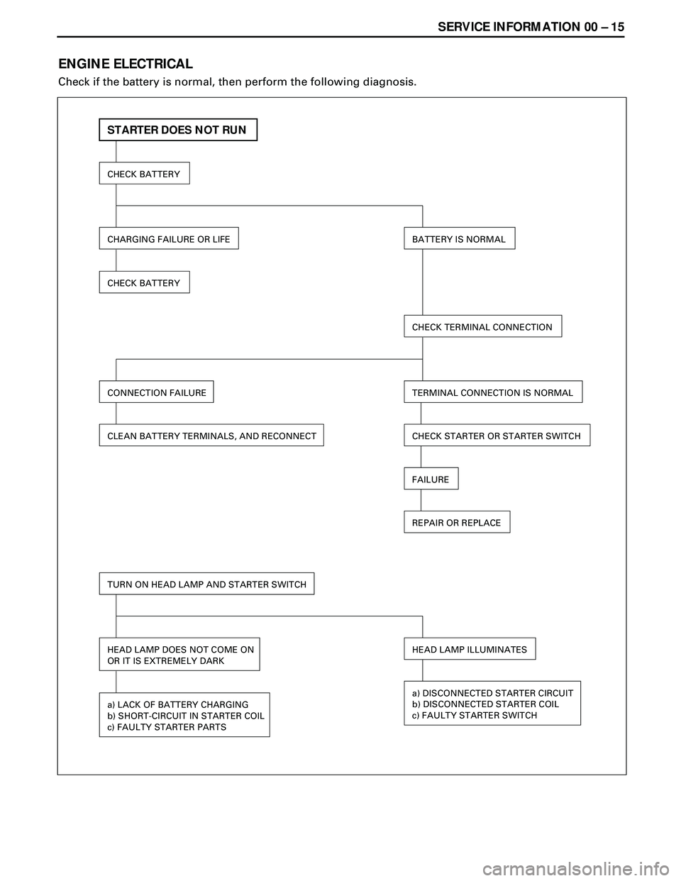 ISUZU TROOPER 1998  Service Workshop Manual SERVICE INFORMATION 00 Ð 15
ENGINE ELECTRICAL
Check if the battery is normal, then perform the following diagnosis.
STARTER DOES NOT RUN
CHECK BATTERY
CHARGING FAILURE OR LIFE
CHECK BATTERY
BATTERY I