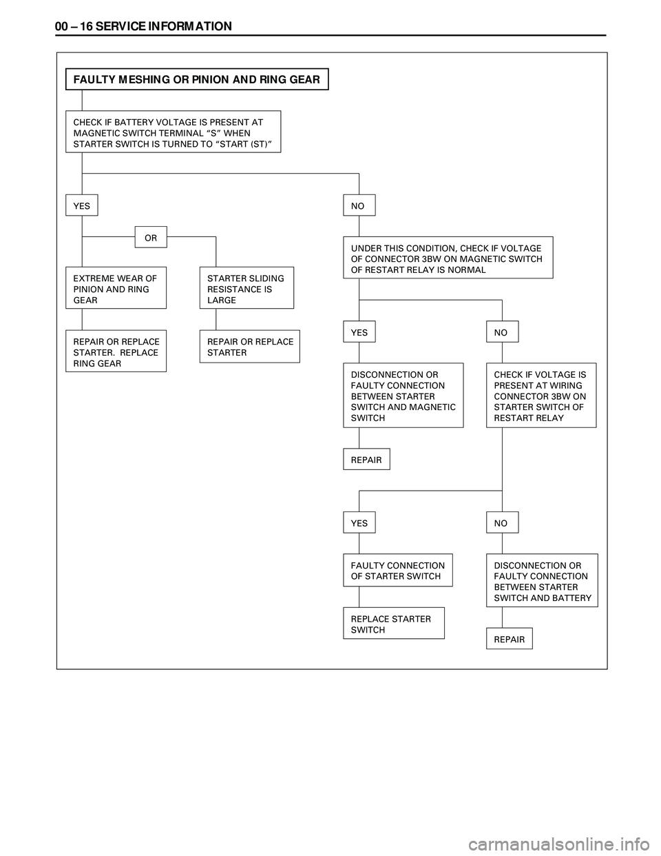 ISUZU TROOPER 1998  Service Repair Manual 00 Ð 16 SERVICE INFORMATION
FAULTY MESHING OR PINION AND RING GEAR
CHECK IF BATTERY VOLTAGE IS PRESENT AT
MAGNETIC SWITCH TERMINAL “S” WHEN
STARTER SWITCH IS TURNED TO “START (ST)” 
YESNO
EXT