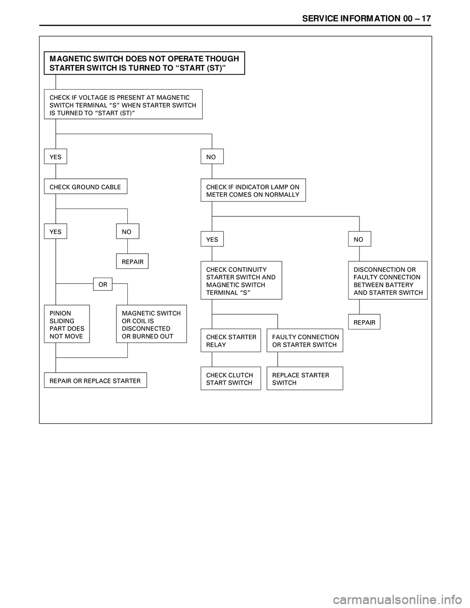 ISUZU TROOPER 1998  Service Repair Manual SERVICE INFORMATION 00 Ð 17
MAGNETIC SWITCH DOES NOT OPERATE THOUGH
STARTER SWITCH IS TURNED TO “START (ST)”
CHECK IF VOLTAGE IS PRESENT AT MAGNETIC
SWITCH TERMINAL “S” WHEN STARTER SWITCH
IS