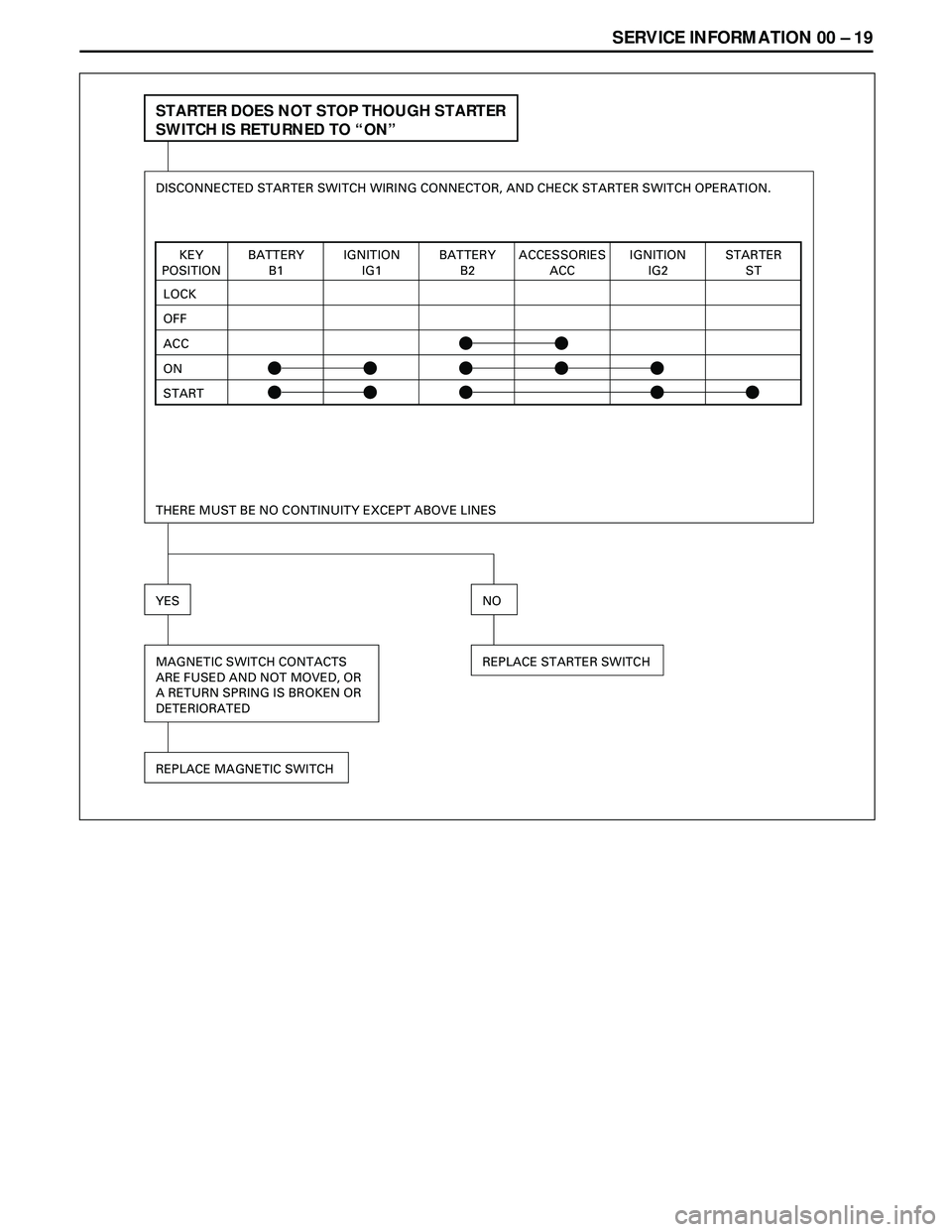ISUZU TROOPER 1998 Service Repair Manual SERVICE INFORMATION 00 Ð 19
STARTER DOES NOT STOP THOUGH STARTER
SWITCH IS RETURNED TO “ON”
YESNO
REPLACE STARTER SWITCHMAGNETIC SWITCH CONTACTS
ARE FUSED AND NOT MOVED, OR
A RETURN SPRING IS BRO ISUZU TROOPER 1998 Service Repair Manual SERVICE INFORMATION 00 Ð 19
STARTER DOES NOT STOP THOUGH STARTER
SWITCH IS RETURNED TO “ON”
YESNO
REPLACE STARTER SWITCHMAGNETIC SWITCH CONTACTS
ARE FUSED AND NOT MOVED, OR
A RETURN SPRING IS BRO