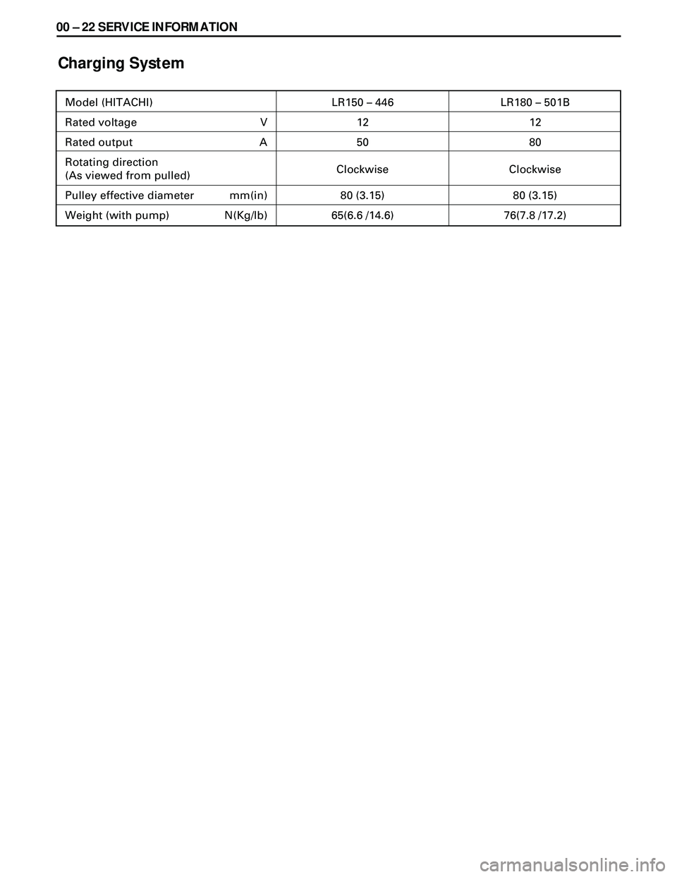 ISUZU TROOPER 1998  Service Workshop Manual 00 Ð 22 SERVICE INFORMATION
Charging System
Model (HITACHI)
Rated voltage
Rated outputLR150 – 446
12
50LR180 – 501B
12
80
Rotating direction
(As viewed from pulled)
Pulley effective diameter
Weig