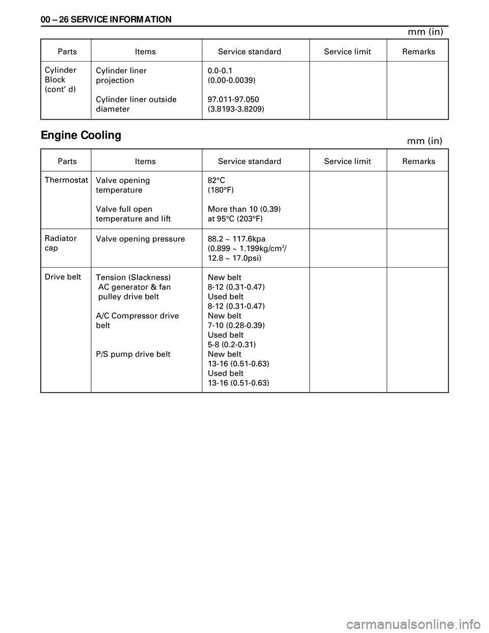 ISUZU TROOPER 1998 Service Repair Manual 00 Ð 26 SERVICE INFORMATION
Engine Cooling
mm (in)
mm (in)
Parts Items Service standardService limit Remarks
Cylinder liner
projection
Cylinder liner outside
diameter0.0-0.1
(0.00-0.0039)
97.011-97.0 ISUZU TROOPER 1998 Service Repair Manual 00 Ð 26 SERVICE INFORMATION
Engine Cooling
mm (in)
mm (in)
Parts Items Service standardService limit Remarks
Cylinder liner
projection
Cylinder liner outside
diameter0.0-0.1
(0.00-0.0039)
97.011-97.0