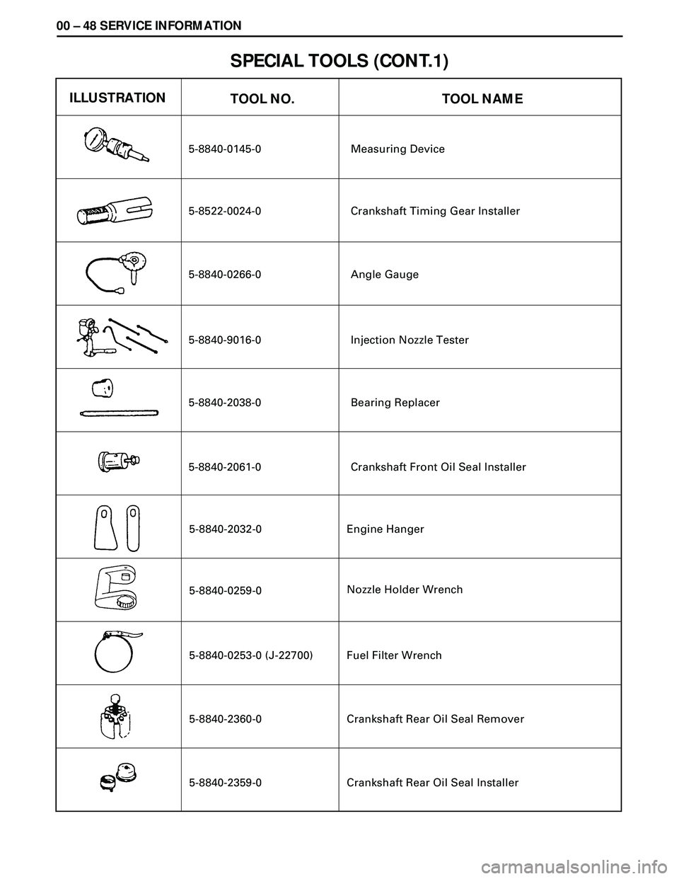 ISUZU TROOPER 1998 Service Repair Manual 00 Ð 48 SERVICE INFORMATION
SPECIAL TOOLS (CONT.1)
5-8840-0145-0
5-8522-0024-0
5-8840-0266-0
5-8840-9016-0
5-8840-2038-0
5-8840-2061-0
ILLUSTRATION
TOOL NAME TOOL NO.
Measuring Device
Crankshaft Timi ISUZU TROOPER 1998 Service Repair Manual 00 Ð 48 SERVICE INFORMATION
SPECIAL TOOLS (CONT.1)
5-8840-0145-0
5-8522-0024-0
5-8840-0266-0
5-8840-9016-0
5-8840-2038-0
5-8840-2061-0
ILLUSTRATION
TOOL NAME TOOL NO.
Measuring Device
Crankshaft Timi