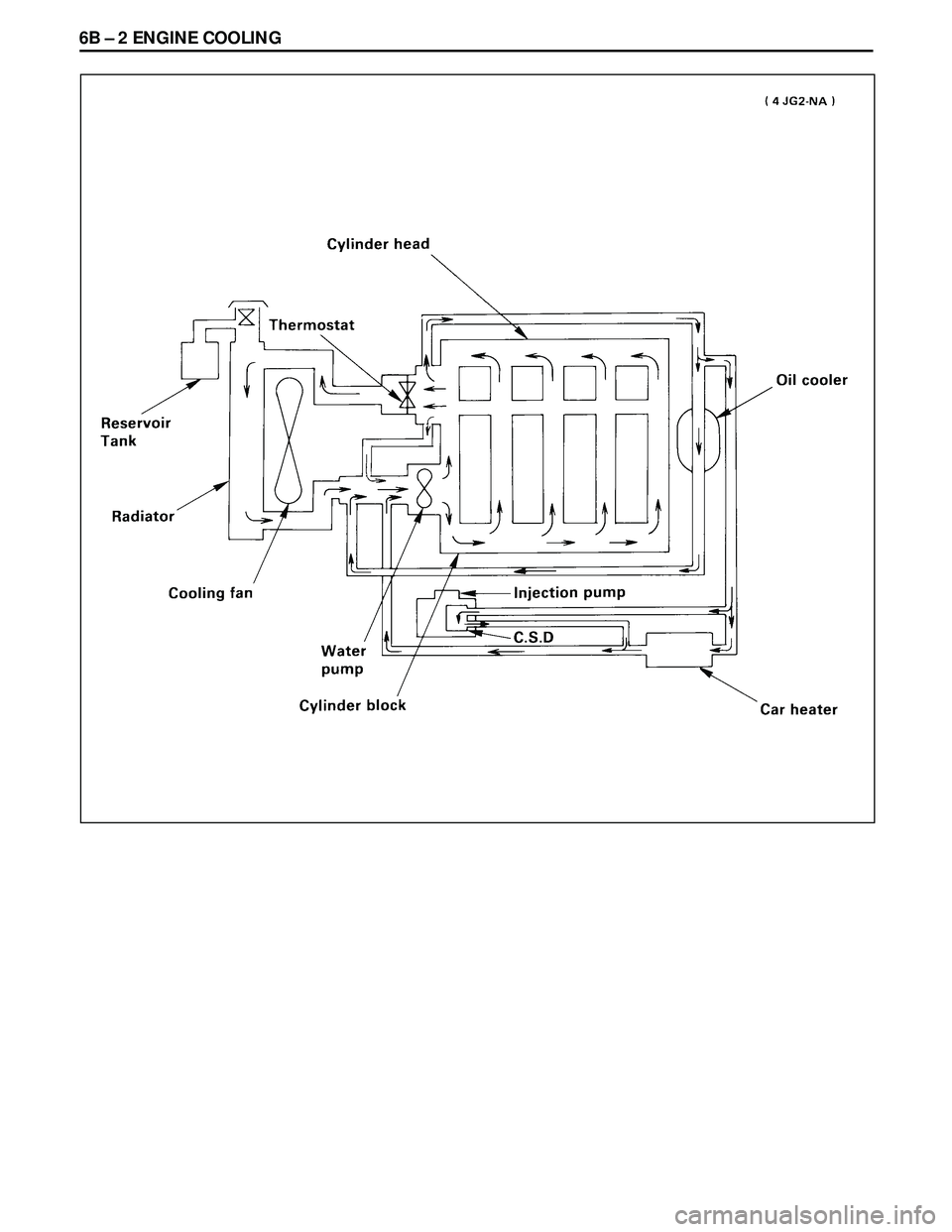 ISUZU TROOPER 1998 Service Repair Manual 6B Ð 2 ENGINE COOLING ISUZU TROOPER 1998 Service Repair Manual 6B Ð 2 ENGINE COOLING