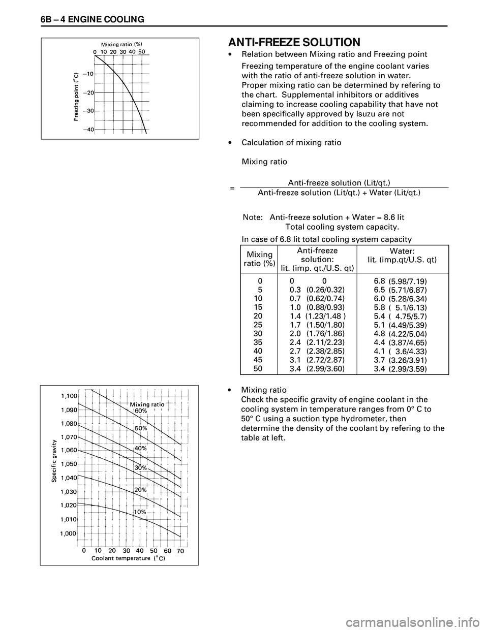 ISUZU TROOPER 1998 Service Repair Manual 6B Ð 4 ENGINE COOLING
ANTI-FREEZE SOLUTION
·Relation between Mixing ratio and Freezing point
Freezing temperature of the engine coolant varies
with the ratio of anti-freeze solution in water.
Proper ISUZU TROOPER 1998 Service Repair Manual 6B Ð 4 ENGINE COOLING
ANTI-FREEZE SOLUTION
·Relation between Mixing ratio and Freezing point
Freezing temperature of the engine coolant varies
with the ratio of anti-freeze solution in water.
Proper