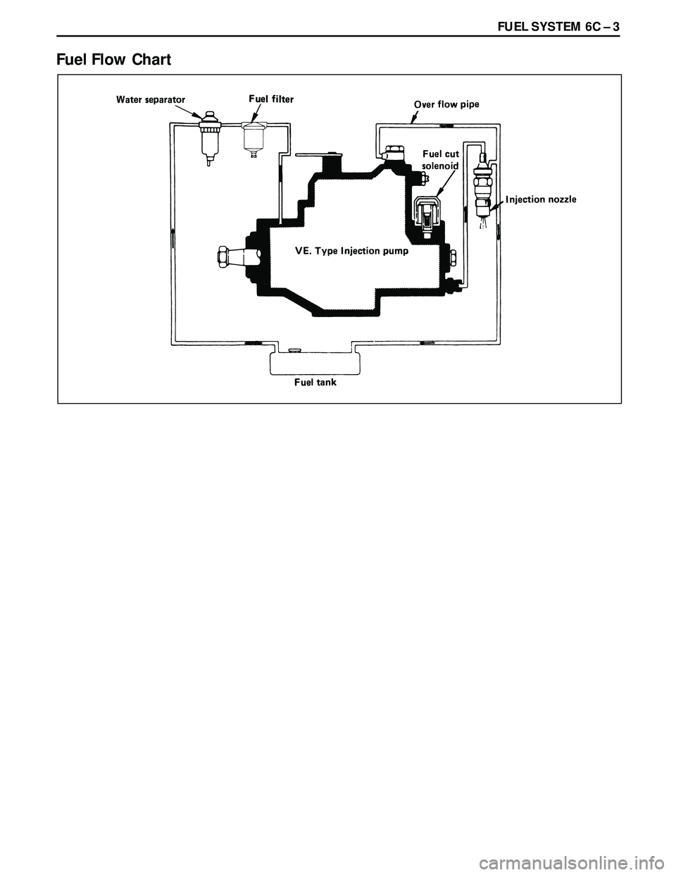 ISUZU TROOPER 1998 Service Repair Manual FUEL SYSTEM 6C Ð 3
Fuel Flow Chart ISUZU TROOPER 1998 Service Repair Manual FUEL SYSTEM 6C Ð 3
Fuel Flow Chart