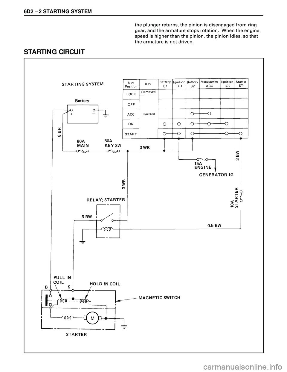 ISUZU TROOPER 1998 Service Repair Manual 6D2 Ð 2 STARTING SYSTEM
the plunger returns, the pinion is disengaged from ring
gear, and the armature stops rotation. When the engine
speed is higher than the pinion, the pinion idles, so that
the ISUZU TROOPER 1998 Service Repair Manual 6D2 Ð 2 STARTING SYSTEM
the plunger returns, the pinion is disengaged from ring
gear, and the armature stops rotation. When the engine
speed is higher than the pinion, the pinion idles, so that
the