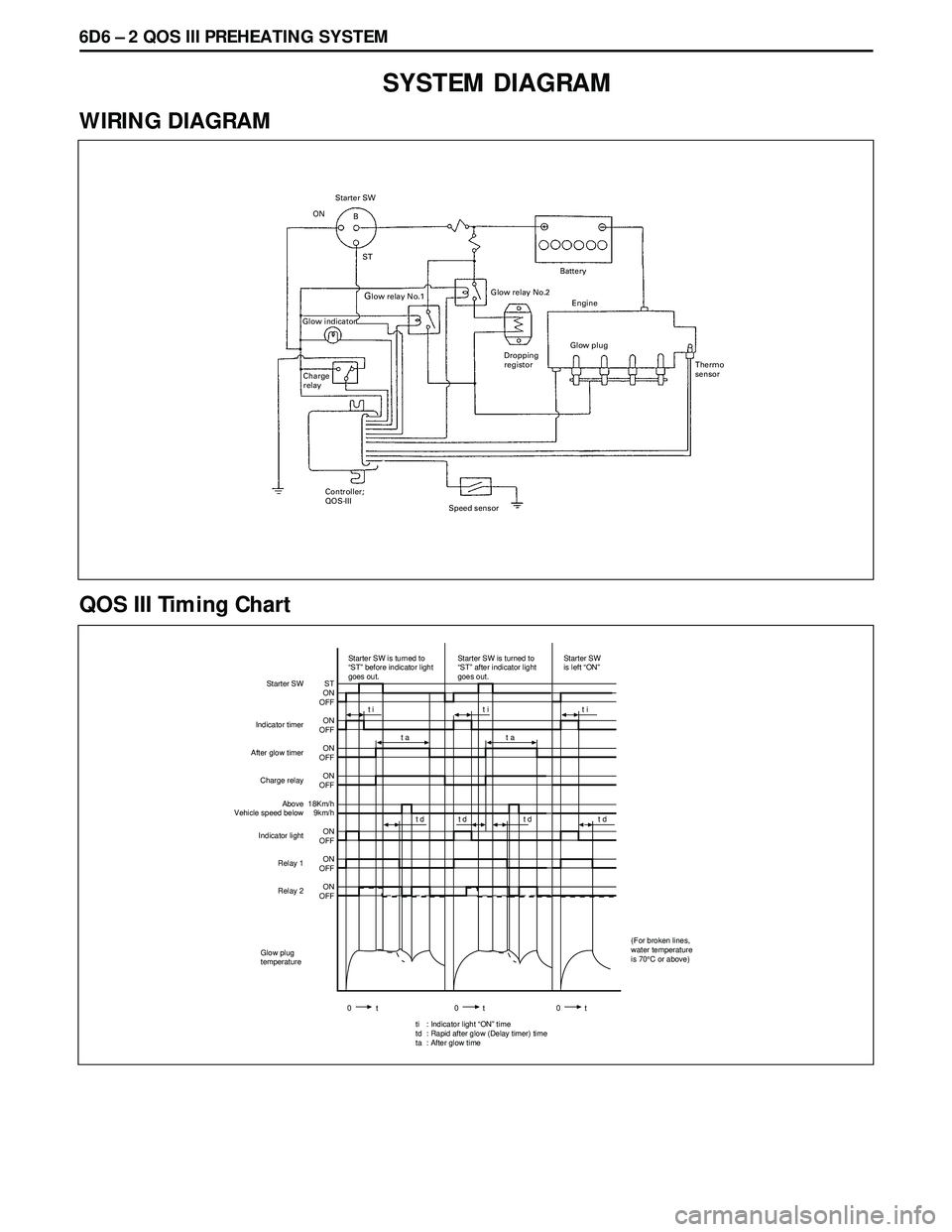 ISUZU TROOPER 1998 Service Repair Manual 6D6 Ð 2 QOS III PREHEATING SYSTEM
SYSTEM DIAGRAM
WIRING DIAGRAM
ON
B
ST
Glow relay No.1 Starter SW
Battery
Engine Glow relay No.2
Glow indicator
Charge
relayGlow plug
Thermo
sensor
Controller;
QOS-II ISUZU TROOPER 1998 Service Repair Manual 6D6 Ð 2 QOS III PREHEATING SYSTEM
SYSTEM DIAGRAM
WIRING DIAGRAM
ON
B
ST
Glow relay No.1 Starter SW
Battery
Engine Glow relay No.2
Glow indicator
Charge
relayGlow plug
Thermo
sensor
Controller;
QOS-II