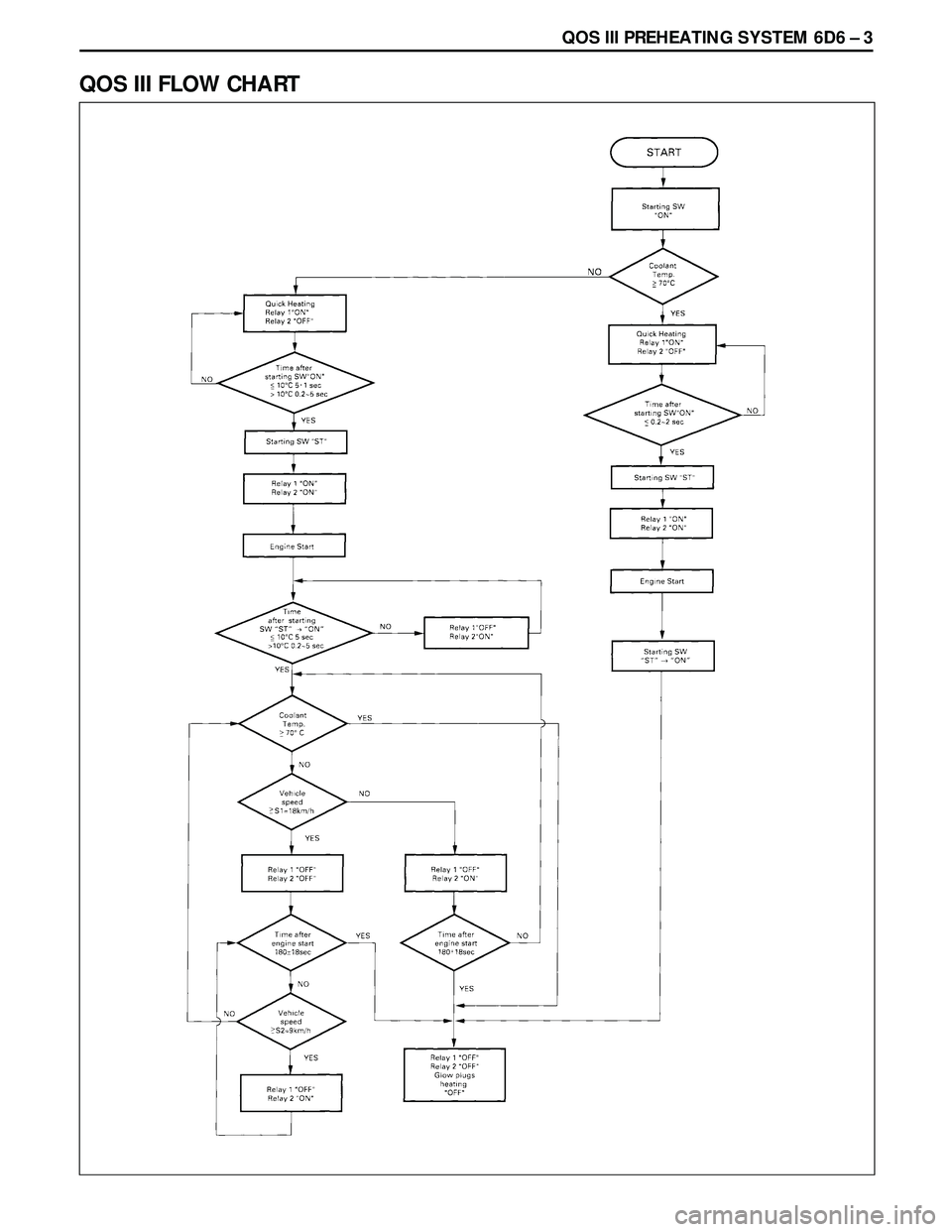 ISUZU TROOPER 1998  Service Repair Manual QOS III PREHEATING SYSTEM 6D6 Ð 3
QOS III FLOW CHART 