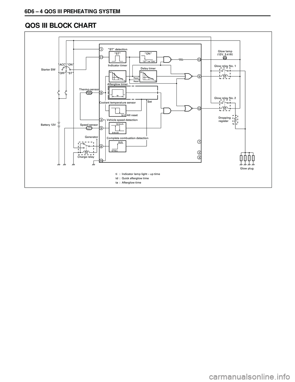 ISUZU TROOPER 1998 Service Repair Manual 6D6 Ð 4 QOS III PREHEATING SYSTEM
QOS III BLOCK CHART
“ST” detection“ST”
Indicator timer
11
1“ON”
“ST” “ON”13
tdDelay timer
¡C
td
¡CResetReset5
ta
Afterglow timer
Coolant temper ISUZU TROOPER 1998 Service Repair Manual 6D6 Ð 4 QOS III PREHEATING SYSTEM
QOS III BLOCK CHART
“ST” detection“ST”
Indicator timer
11
1“ON”
“ST” “ON”13
tdDelay timer
¡C
td
¡CResetReset5
ta
Afterglow timer
Coolant temper