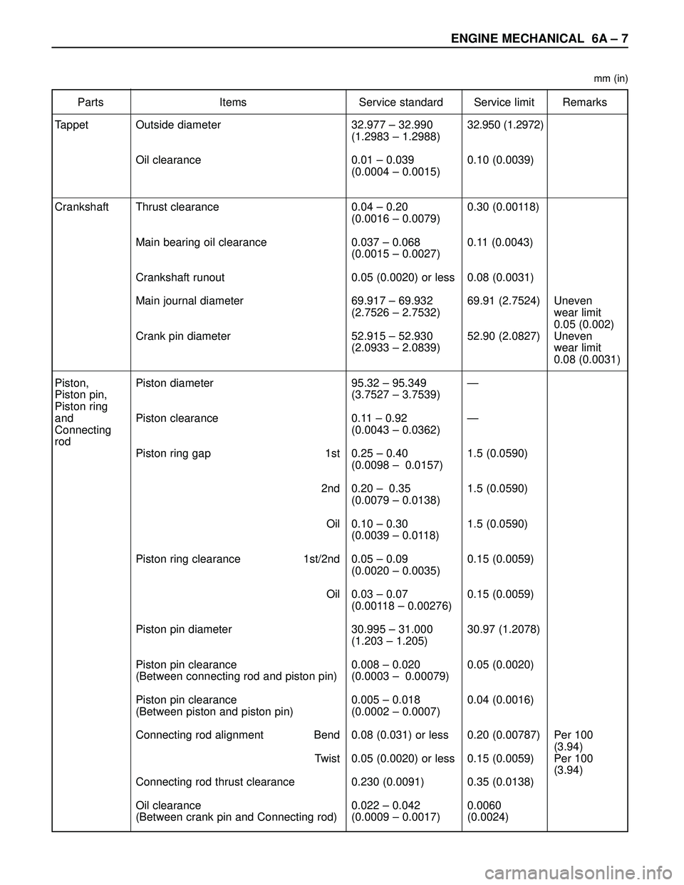 ISUZU TROOPER 1998 Service Repair Manual ENGINE MECHANICAL 6A – 7
Parts Items Service standard Service limit Remarks
Tappet
Crankshaft
Piston,
Piston pin,
Piston ring
and
Connecting
rod32.977 – 32.990
(1.2983 – 1.2988)
0.01 – 0.039
( ISUZU TROOPER 1998 Service Repair Manual ENGINE MECHANICAL 6A – 7
Parts Items Service standard Service limit Remarks
Tappet
Crankshaft
Piston,
Piston pin,
Piston ring
and
Connecting
rod32.977 – 32.990
(1.2983 – 1.2988)
0.01 – 0.039
(