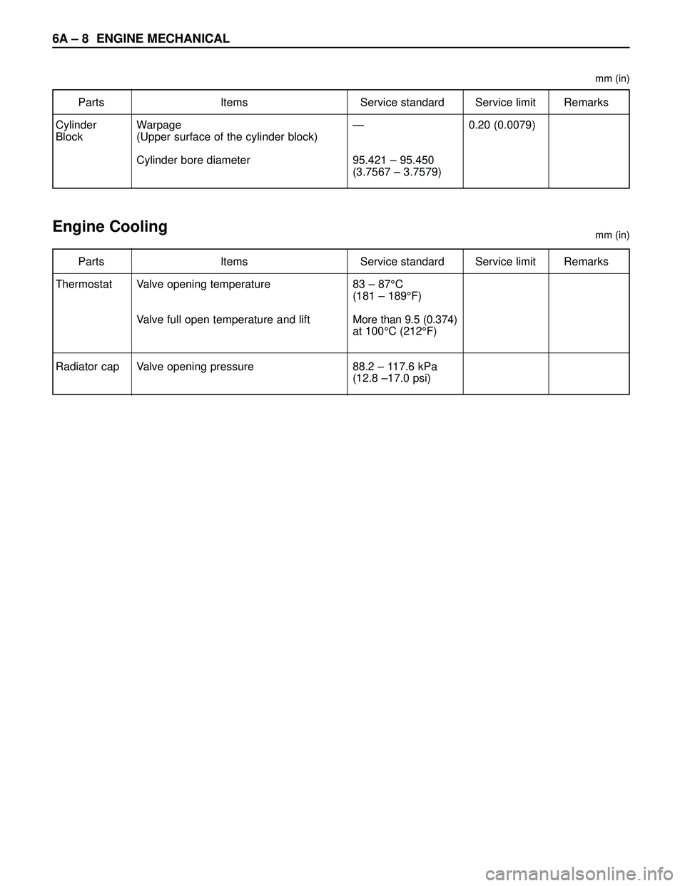 ISUZU TROOPER 1998  Service Repair Manual 6A – 8 ENGINE MECHANICAL
Parts Items Service standard Service limit Remarks
Cylinder 
Block—
95.421 – 95.450
(3.7567 – 3.7579)0.20 (0.0079) Warpage
(Upper surface of the cylinder block)
Cylind