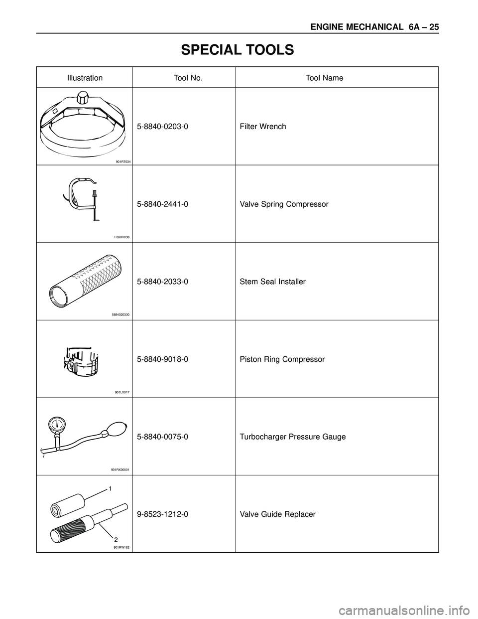 ISUZU TROOPER 1998  Service Repair Manual 901RT034
Illustration Tool No. Tool Name
ENGINE MECHANICAL 6A – 25
SPECIAL TOOLS
5-8840-0203-0 Filter Wrench
5-8840-2441-0 Valve Spring Compressor
5-8840-2033-0 Stem Seal Installer
5-8840-9018-0 Pis