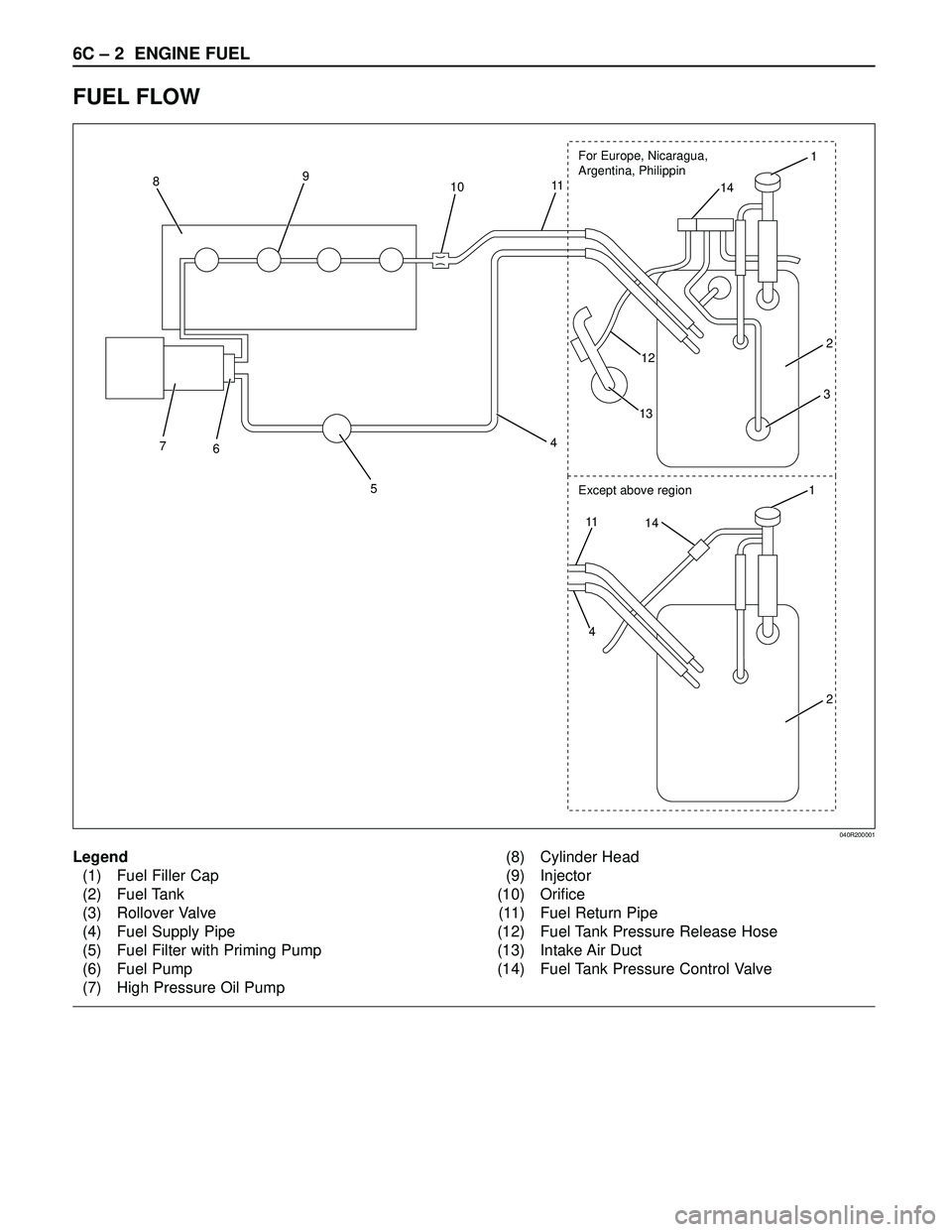 ISUZU TROOPER 1998  Service Repair Manual 6C – 2 ENGINE FUEL
FUEL FLOW
1
14 Except above region
89
10111
2
2
4
12
5 6
7
3
13
14 For Europe, Nicaragua,
Argentina, Philippin
11
4
Legend
(1) Fuel Filler Cap
(2) Fuel Tank
(3) Rollover Valve
(4)