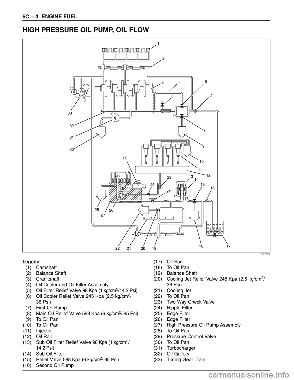 ISUZU TROOPER 1998  Service Repair Manual 6C – 4 ENGINE FUEL
HIGH PRESSURE OIL PUMP, OIL FLOW
�1
33
32
31
30
1
2
3
4
56
8
97
10
11
12
13
14 23 29
25
28
27262415
16
17 18
19 20 21 22
Legend
(1) Camshaft
(2) Balance Shaft
(3) Crankshaft
(4) O