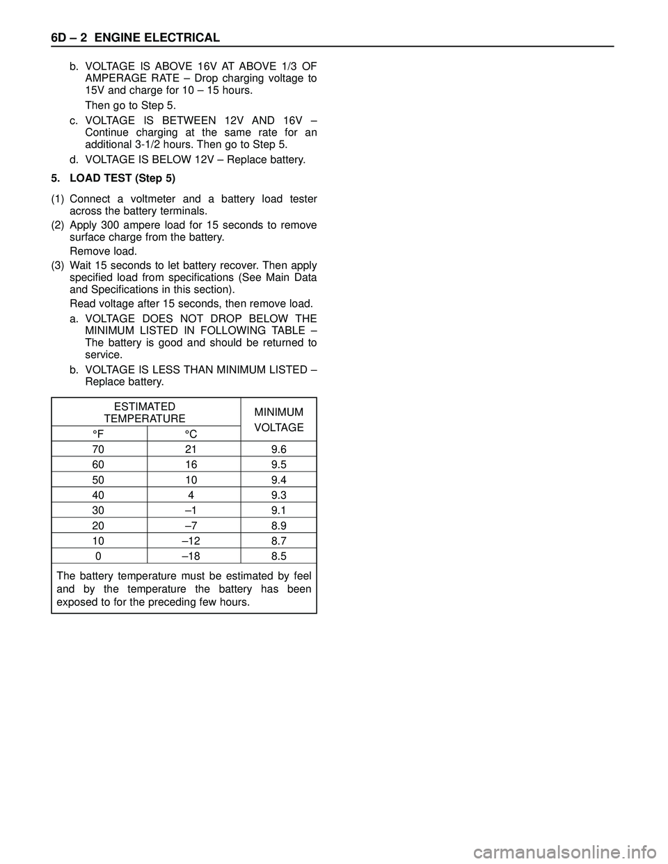 ISUZU TROOPER 1998  Service Manual PDF 6D – 2 ENGINE ELECTRICAL
b. VOLTAGE IS ABOVE 16V AT ABOVE 1/3 OF
AMPERAGE RATE – Drop charging voltage to
15V and charge for 10 – 15 hours.
Then go to Step 5.
c. VOLTAGE IS BETWEEN 12V AND 16V �