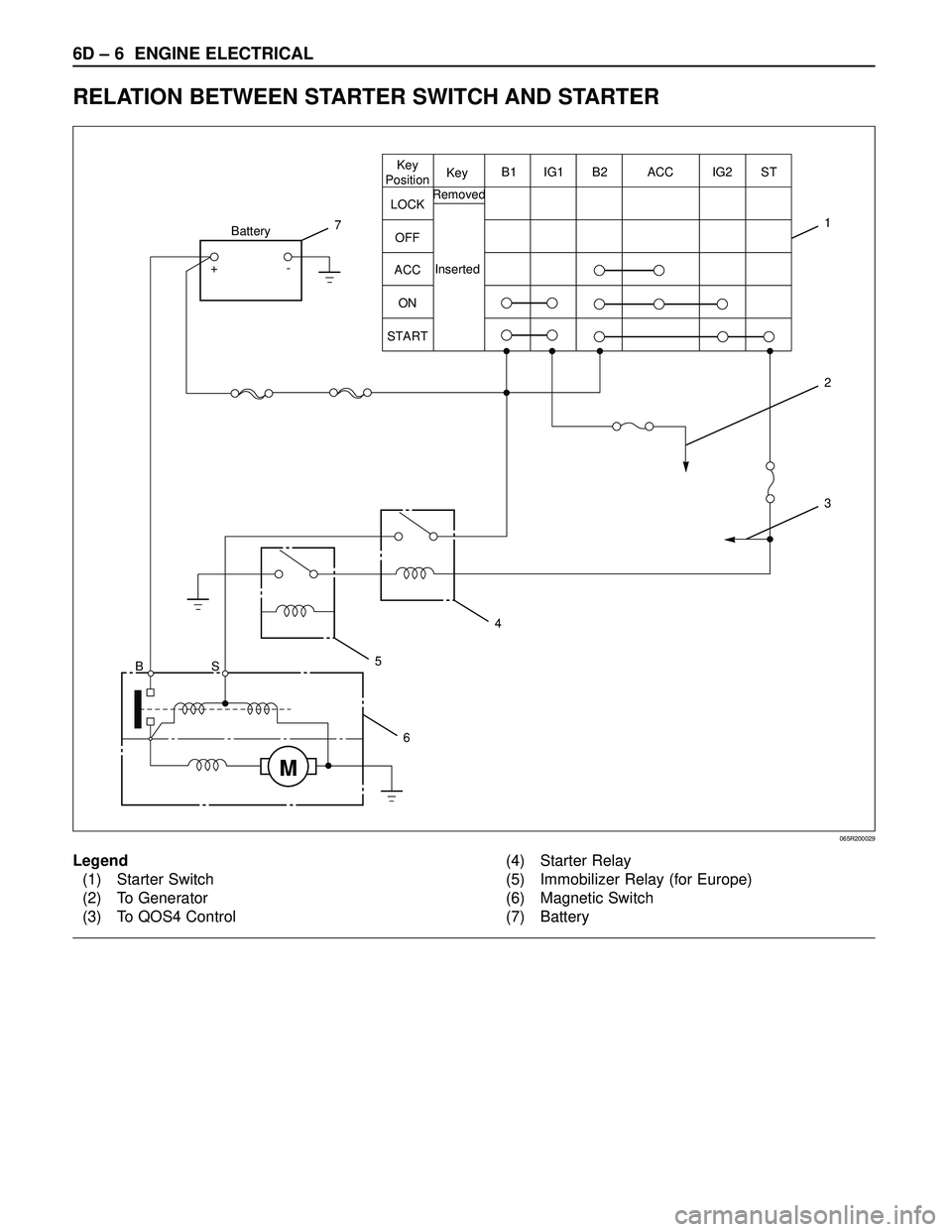 ISUZU TROOPER 1998 Service Repair Manual 6D – 6 ENGINE ELECTRICAL
RELATION BETWEEN STARTER SWITCH AND STARTER
M
Key
PositionB1 B2 ACCIG1 IG2 ST
LOCKKey
Removed
Inserted OFF
ACC
ON
START
BSBattery
+-
2
17
3
4
5
6
Legend
(1) Starter Switch
( ISUZU TROOPER 1998 Service Repair Manual 6D – 6 ENGINE ELECTRICAL
RELATION BETWEEN STARTER SWITCH AND STARTER
M
Key
PositionB1 B2 ACCIG1 IG2 ST
LOCKKey
Removed
Inserted OFF
ACC
ON
START
BSBattery
+-
2
17
3
4
5
6
Legend
(1) Starter Switch
(