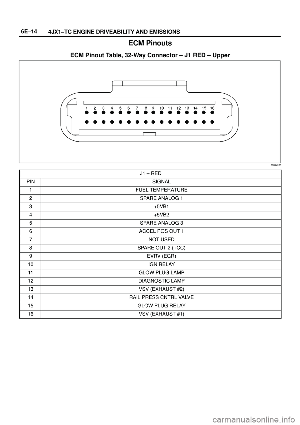 ISUZU TROOPER 1998  Service Repair Manual 6E±14
4JX1±TC ENGINE DRIVEABILITY AND EMISSIONS
ECM Pinouts
ECM Pinout Table, 32-Way Connector ± J1 RED ± Upper
060RW138
J1 ± RED
PINSIGNAL
1FUEL TEMPERATURE
2SPARE ANALOG 1
3+5VB1
4+5VB2
5SPARE 