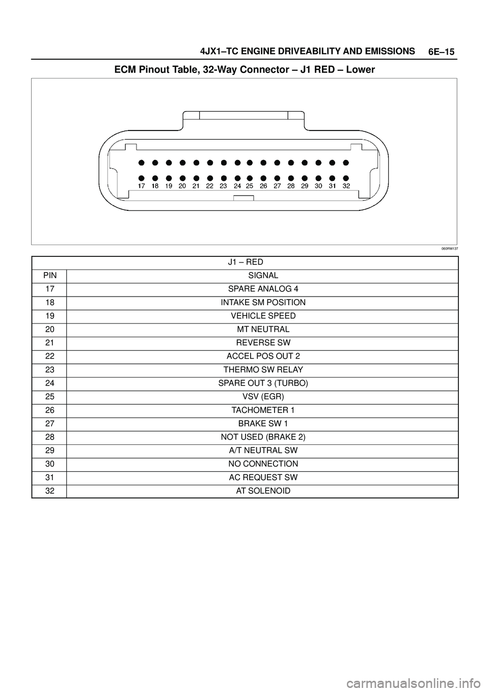 ISUZU TROOPER 1998  Service Repair Manual 6E±15 4JX1±TC ENGINE DRIVEABILITY AND EMISSIONS
ECM Pinout Table, 32-Way Connector ± J1 RED ± Lower
060RW137
J1 ± RED
PINSIGNAL
17SPARE ANALOG 4
18INTAKE SM POSITION
19VEHICLE SPEED
20MT NEUTRAL
