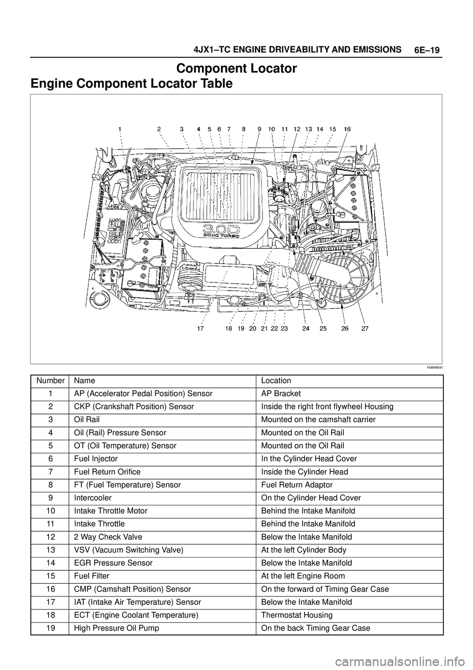 ISUZU TROOPER 1998  Service Repair Manual 6E±19 4JX1±TC ENGINE DRIVEABILITY AND EMISSIONS
Component Locator
Engine Component Locator Table
F06RW051
NumberNameLocation
1AP (Accelerator Pedal Position) SensorAP Bracket
2CKP (Crankshaft Positi