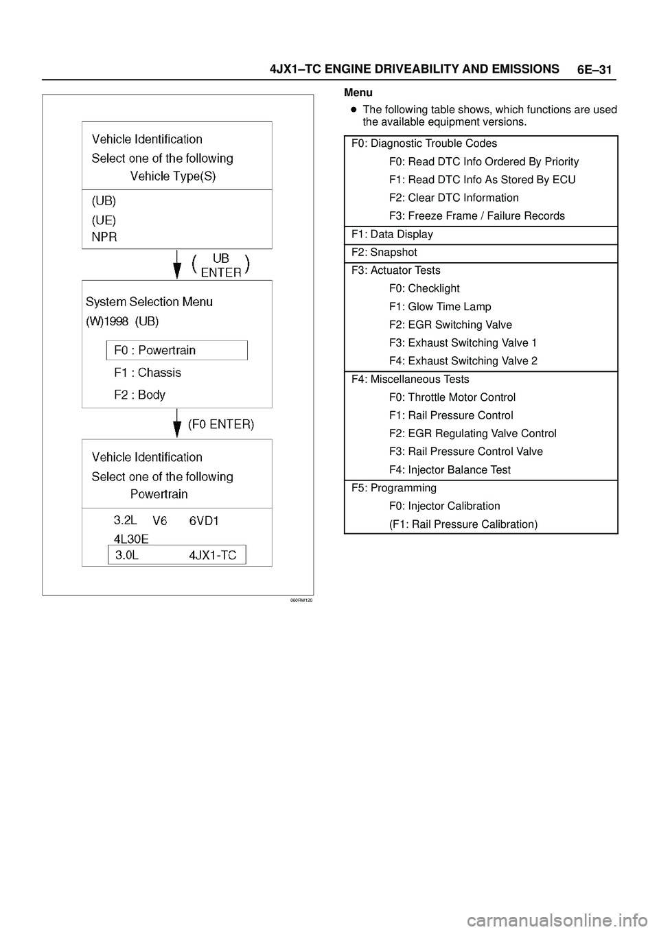 ISUZU TROOPER 1998  Service Manual Online 6E±31 4JX1±TC ENGINE DRIVEABILITY AND EMISSIONS
060RW120
Menu
The following table shows, which functions are used
the available equipment versions.
F0: Diagnostic Trouble Codes
F0: Read DTC Info Or