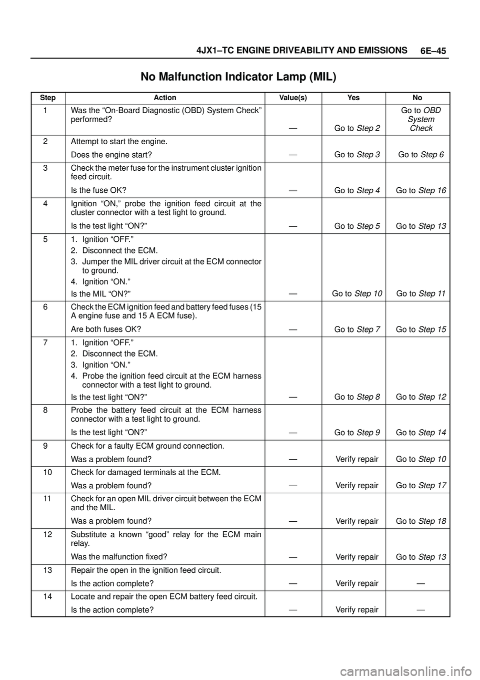 ISUZU TROOPER 1998  Service Repair Manual 6E±45 4JX1±TC ENGINE DRIVEABILITY AND EMISSIONS
No Malfunction Indicator Lamp (MIL)
StepActionValue(s)Ye sNo
1Was the ªOn-Board Diagnostic (OBD) System Checkº
performed?
ÐGo to Step 2
Go to OBD
