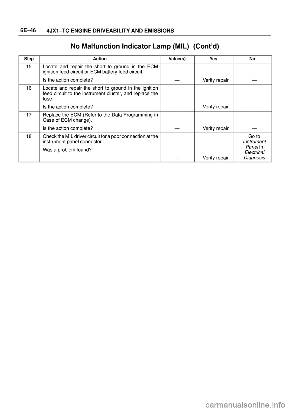ISUZU TROOPER 1998  Service Repair Manual 6E±46
4JX1±TC ENGINE DRIVEABILITY AND EMISSIONS
No Malfunction Indicator Lamp (MIL)	
StepNo Ye s Value(s) Action
15Locate and repair the short to ground in the ECM
ignition feed circuit or 