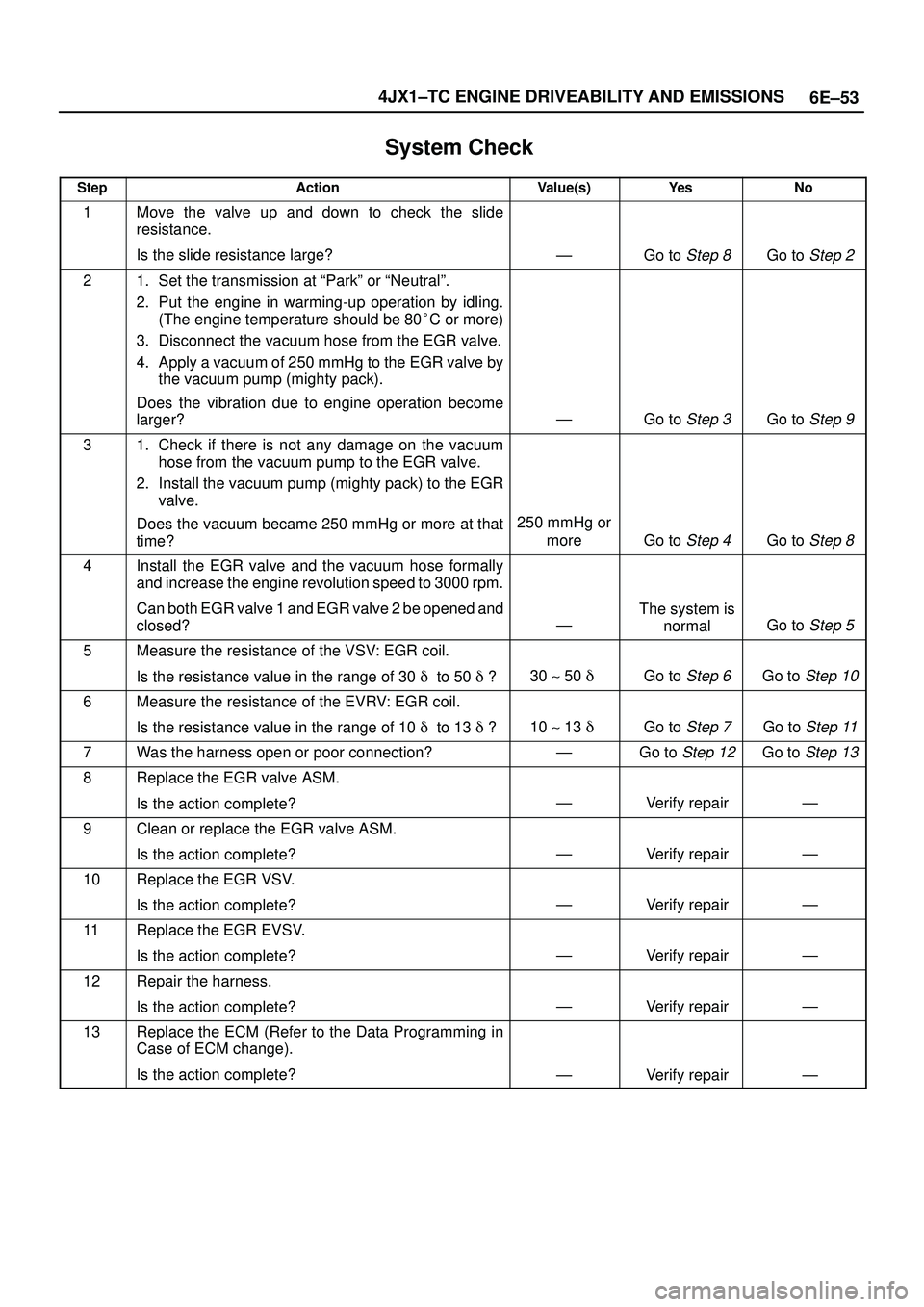 ISUZU TROOPER 1998  Service Service Manual 6E±53 4JX1±TC ENGINE DRIVEABILITY AND EMISSIONS
System Check
StepActionValue(s)Ye sNo
1Move the valve up and down to check the slide
resistance.
Is the slide resistance large?
ÐGo to Step 8Go to S