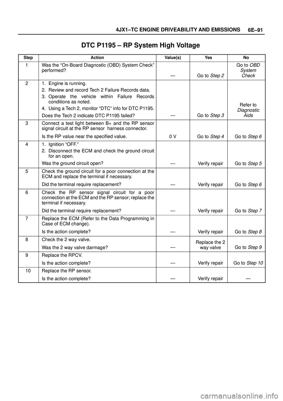 ISUZU TROOPER 1998  Service Owners Manual 6E±91 4JX1±TC ENGINE DRIVEABILITY AND EMISSIONS
DTC P1195 ± RP System High Voltage
StepActionValue(s)Ye sNo
1Was the ªOn-Board Diagnostic (OBD) System Checkº
performed?
ÐGo to Step 2
Go to OBD
