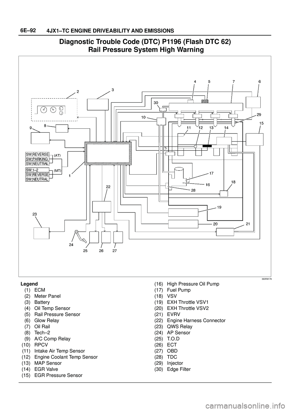 ISUZU TROOPER 1998  Service Repair Manual 6E±92
4JX1±TC ENGINE DRIVEABILITY AND EMISSIONS
Diagnostic Trouble Code (DTC) P1196 (Flash DTC 62)
 Rail Pressure System High Warning
060RW178
Legend
(1) ECM
(2) Meter Panel
(3) Battery
(4) Oil Temp