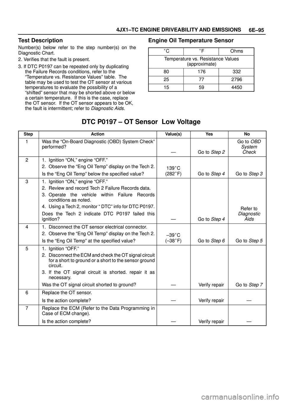 ISUZU TROOPER 1998  Service Repair Manual 6E±95 4JX1±TC ENGINE DRIVEABILITY AND EMISSIONS
Test Description
Number(s) below refer to the step number(s) on the
Diagnostic Chart.
2. Verifies that the fault is present.
3. If DTC P0197 can be re