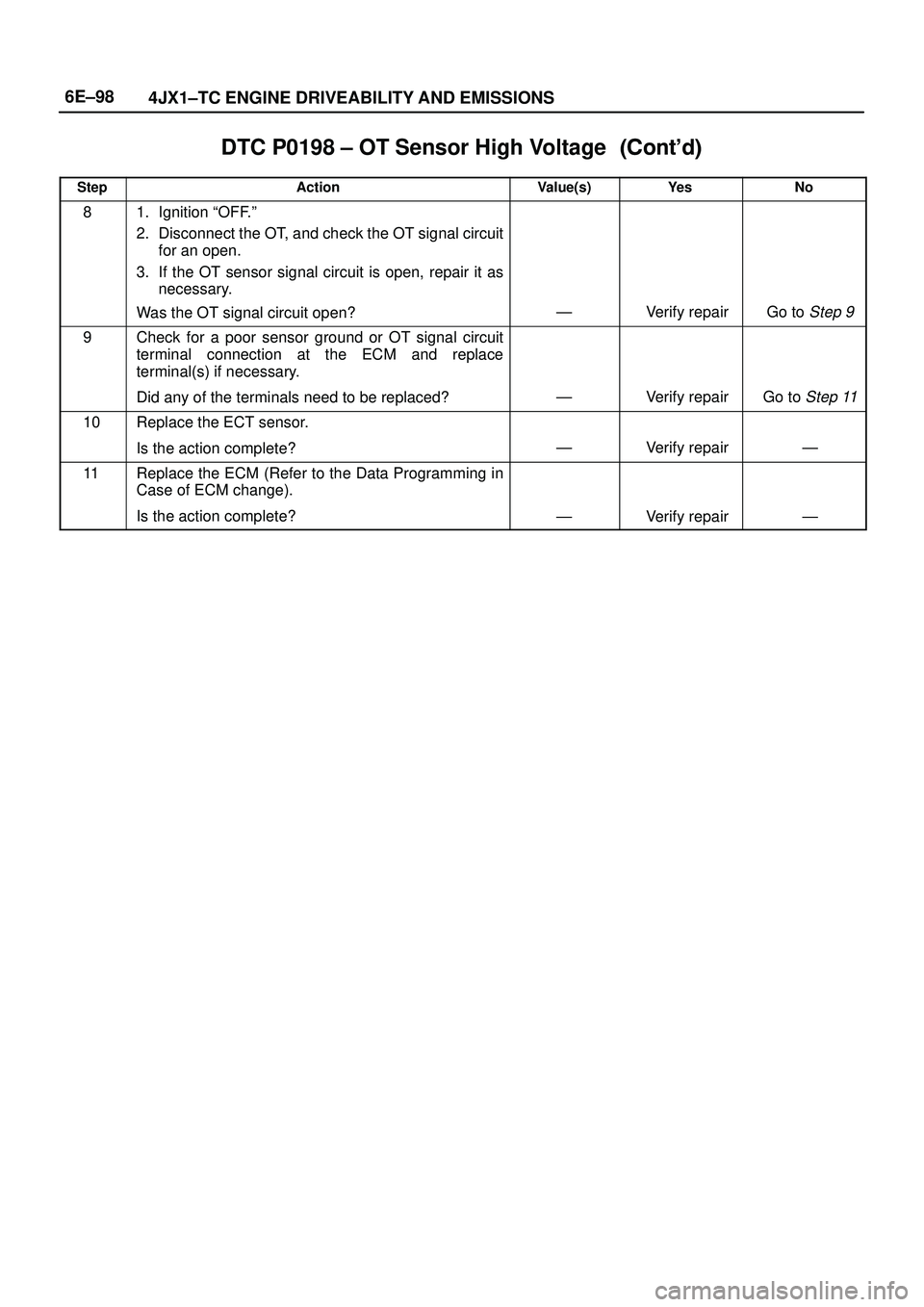 ISUZU TROOPER 1998  Service Repair Manual 6E±98
4JX1±TC ENGINE DRIVEABILITY AND EMISSIONS
DTC P0198 ± OT Sensor High Voltage	
StepNo Ye s Value(s) Action
81. Ignition ªOFF.º
2. Disconnect the OT, and check the OT signal circuit
