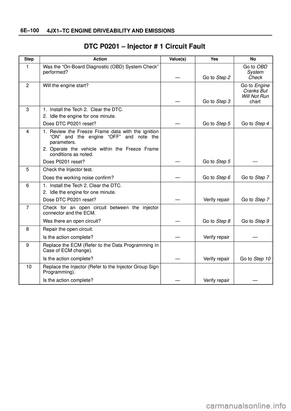 ISUZU TROOPER 1998  Service Repair Manual 6E±100
4JX1±TC ENGINE DRIVEABILITY AND EMISSIONS
DTC P0201 ± Injector # 1 Circuit Fault
StepActionValue(s)Ye sNo
1Was the ªOn-Board Diagnostic (OBD) System Checkº
performed?
ÐGo to Step 2
Go to