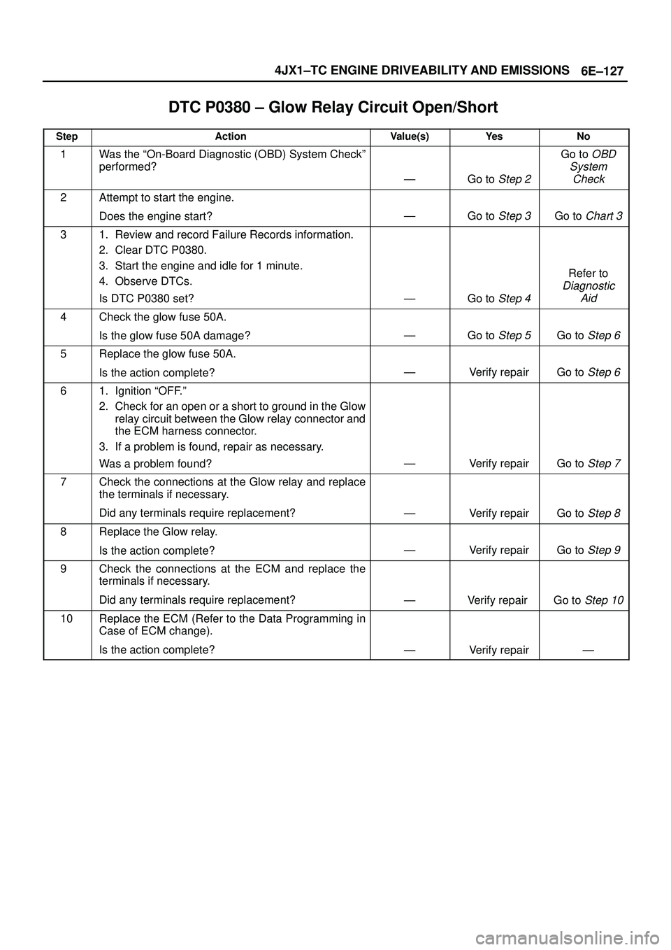 ISUZU TROOPER 1998  Service Repair Manual 6E±127 4JX1±TC ENGINE DRIVEABILITY AND EMISSIONS
DTC P0380 ± Glow Relay Circuit Open/Short
StepActionValue(s)Ye sNo
1Was the ªOn-Board Diagnostic (OBD) System Checkº
performed?
ÐGo to Step 2
Go