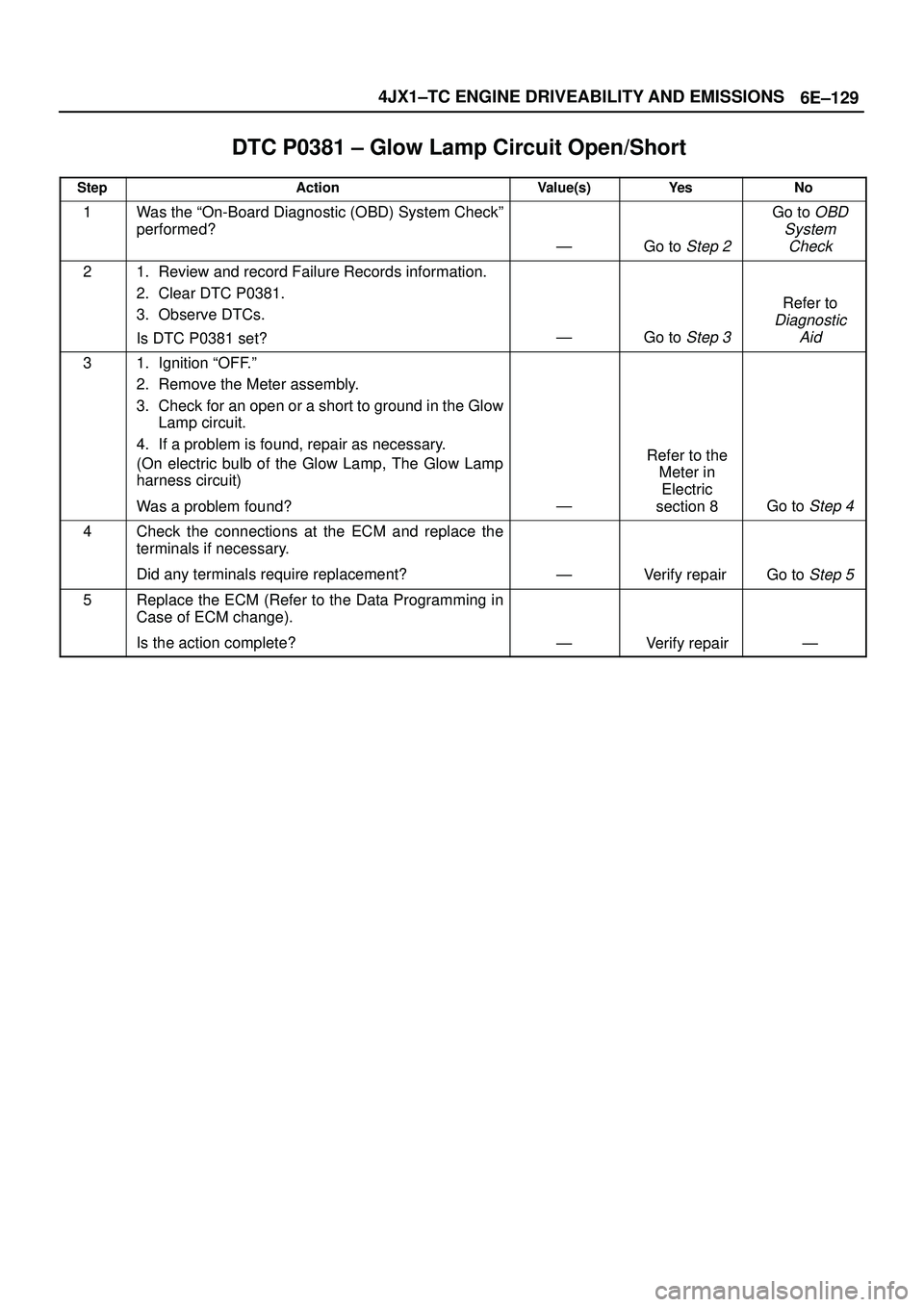 ISUZU TROOPER 1998  Service Repair Manual 6E±129 4JX1±TC ENGINE DRIVEABILITY AND EMISSIONS
DTC P0381 ± Glow Lamp Circuit Open/Short
StepActionValue(s)Ye sNo
1Was the ªOn-Board Diagnostic (OBD) System Checkº
performed?
ÐGo to Step 2
Go 