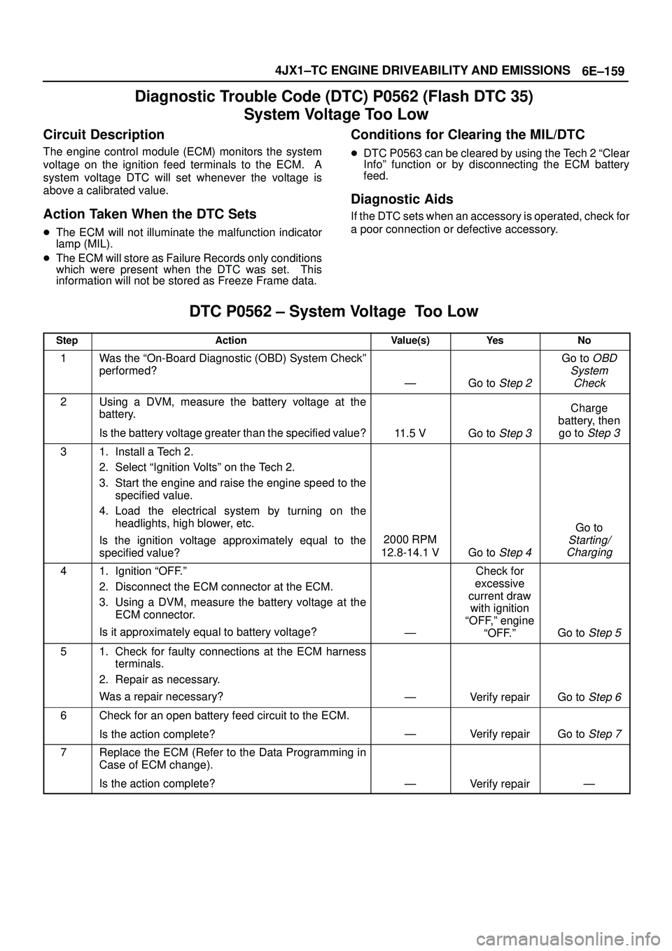 ISUZU TROOPER 1998  Service Repair Manual 6E±159 4JX1±TC ENGINE DRIVEABILITY AND EMISSIONS
Diagnostic Trouble Code (DTC) P0562 (Flash DTC 35) 
System Voltage Too Low
Circuit Description
The engine control module (ECM) monitors the system
vo