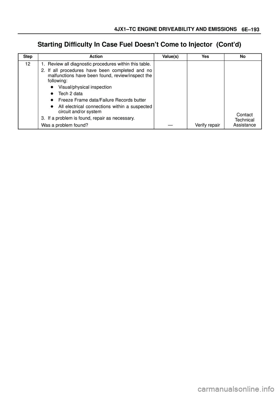 ISUZU TROOPER 1998  Service Owners Manual 6E±193 4JX1±TC ENGINE DRIVEABILITY AND EMISSIONS
Starting Difficulty In Case Fuel Doesnt Come to Injector	
StepNo Ye s Value(s) Action
121. Review all diagnostic procedures within this tab