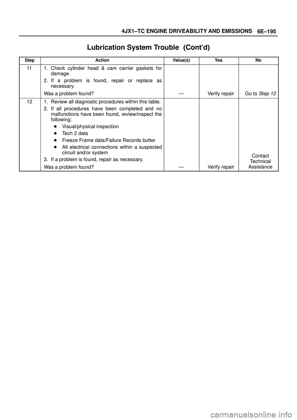 ISUZU TROOPER 1998  Service Owners Manual 6E±195 4JX1±TC ENGINE DRIVEABILITY AND EMISSIONS
Lubrication System Trouble	
StepNo Ye s Value(s) Action
111. Check cylinder head & cam carrier gaskets for
damage.
2. If a problem is found,