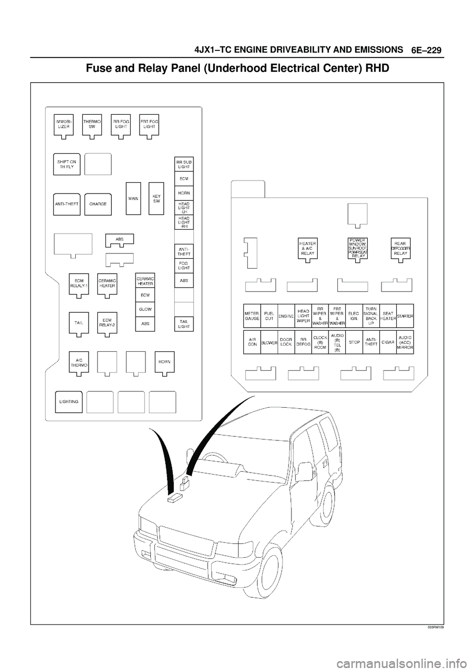 ISUZU TROOPER 1998  Service Repair Manual 6E±229 4JX1±TC ENGINE DRIVEABILITY AND EMISSIONS
Fuse and Relay Panel (Underhood Electrical Center) RHD
035RW109 