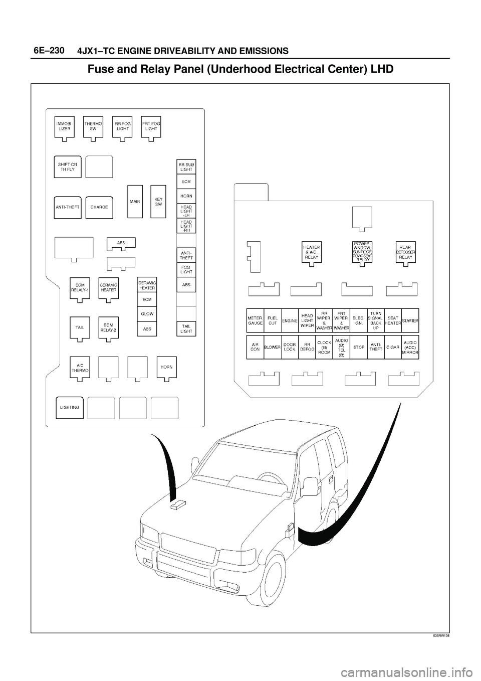 ISUZU TROOPER 1998  Service Repair Manual 6E±230
4JX1±TC ENGINE DRIVEABILITY AND EMISSIONS
Fuse and Relay Panel (Underhood Electrical Center) LHD
035RW108 