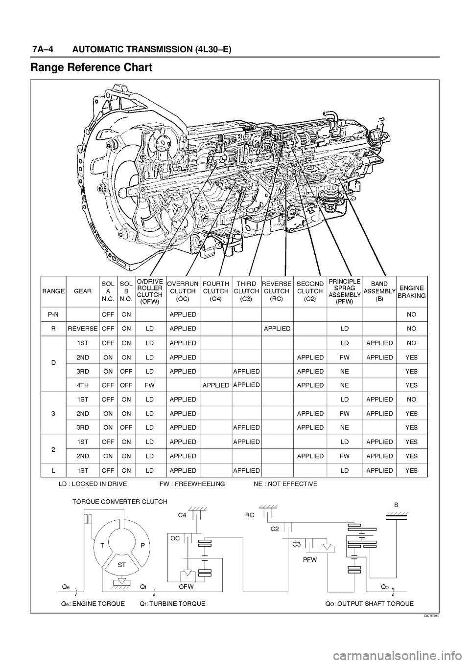 ISUZU TROOPER 1998  Service Repair Manual 7A±4
AUTOMATIC TRANSMISSION (4L30±E)
Range Reference Chart
C07RT010 