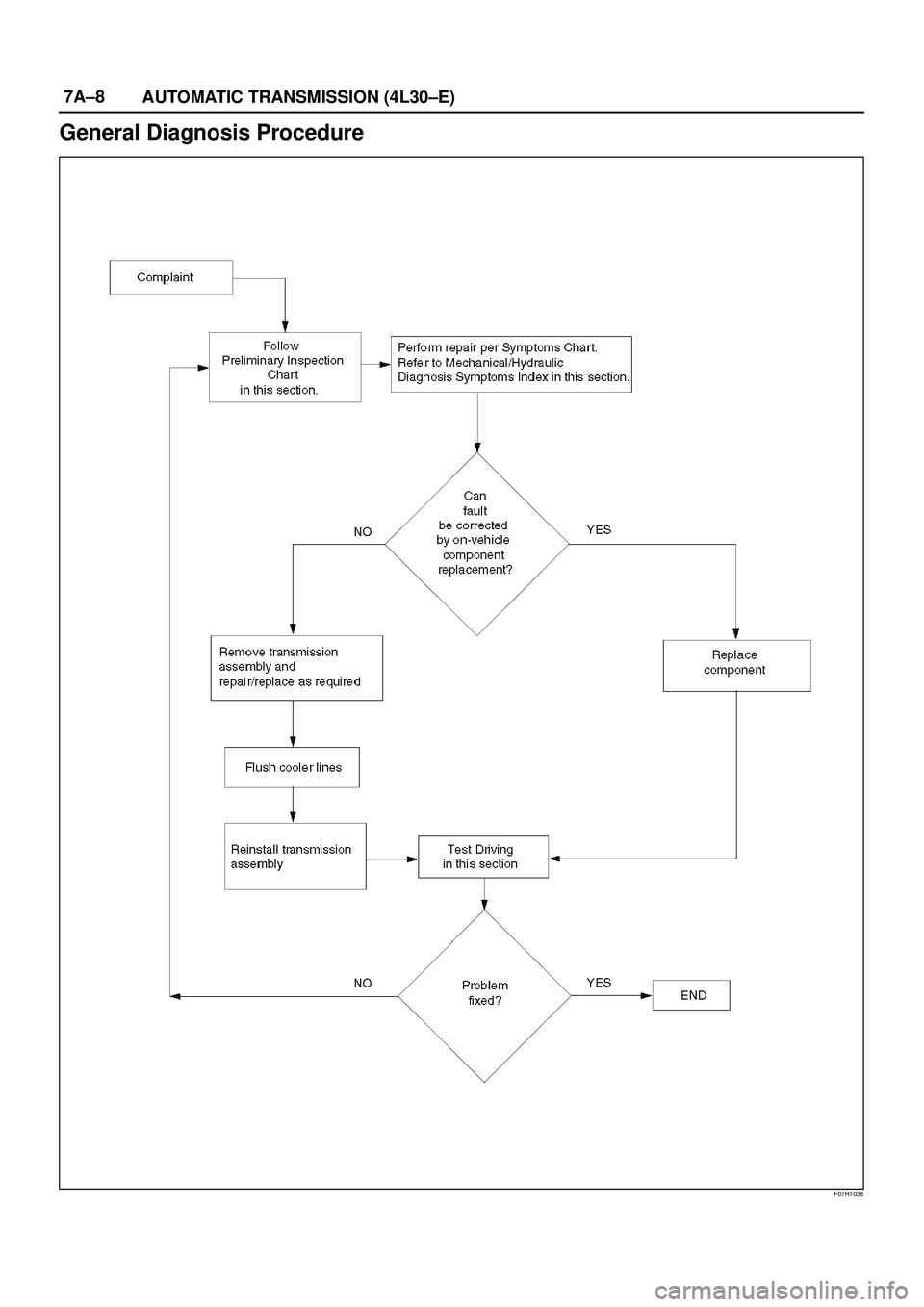 ISUZU TROOPER 1998 Service Repair Manual 7A±8
AUTOMATIC TRANSMISSION (4L30±E)
General Diagnosis Procedure
F07RT038 ISUZU TROOPER 1998 Service Repair Manual 7A±8
AUTOMATIC TRANSMISSION (4L30±E)
General Diagnosis Procedure
F07RT038